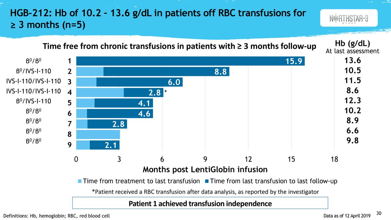 HGB-212: Hb of 10.2– 13.6 g/dL in patients off RBC transfusions for