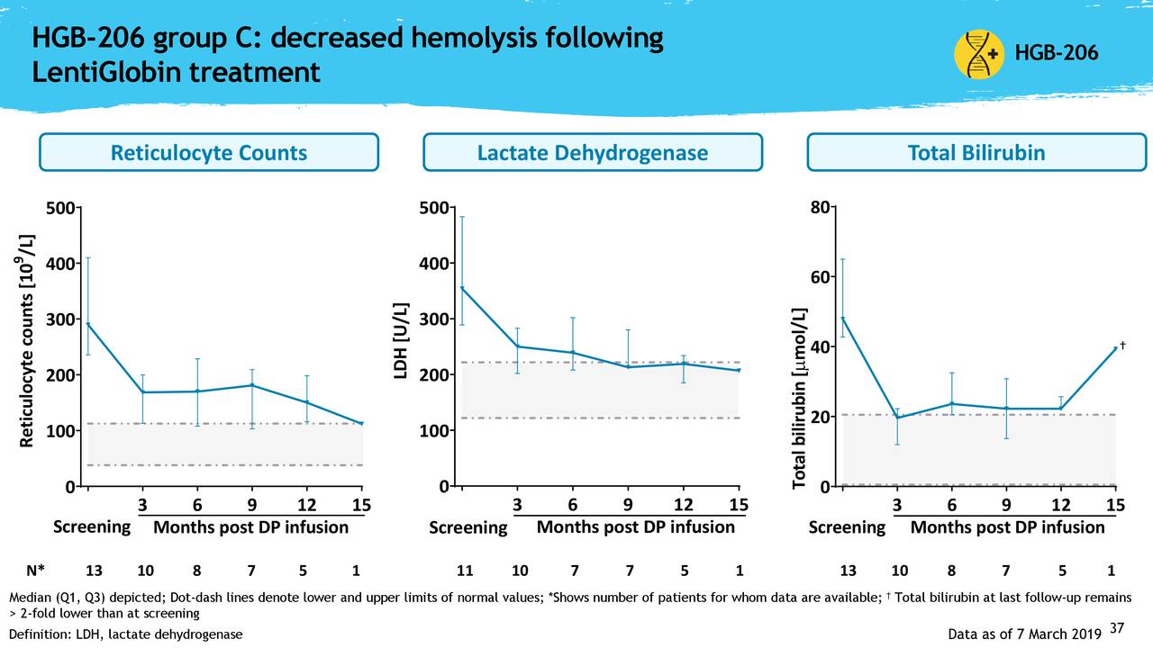 HGB-206 group C: decreased hemolysis following                                                                  HGB-206