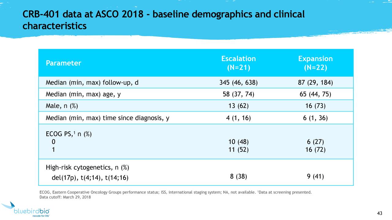 CRB-401 data at ASCO 2018                 - baseline demographics and clinical