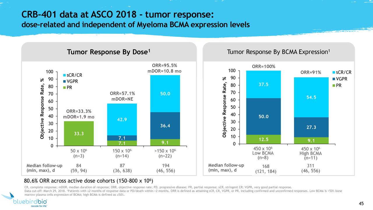 CRB-401 data at ASCO 2018                          - tumor response: