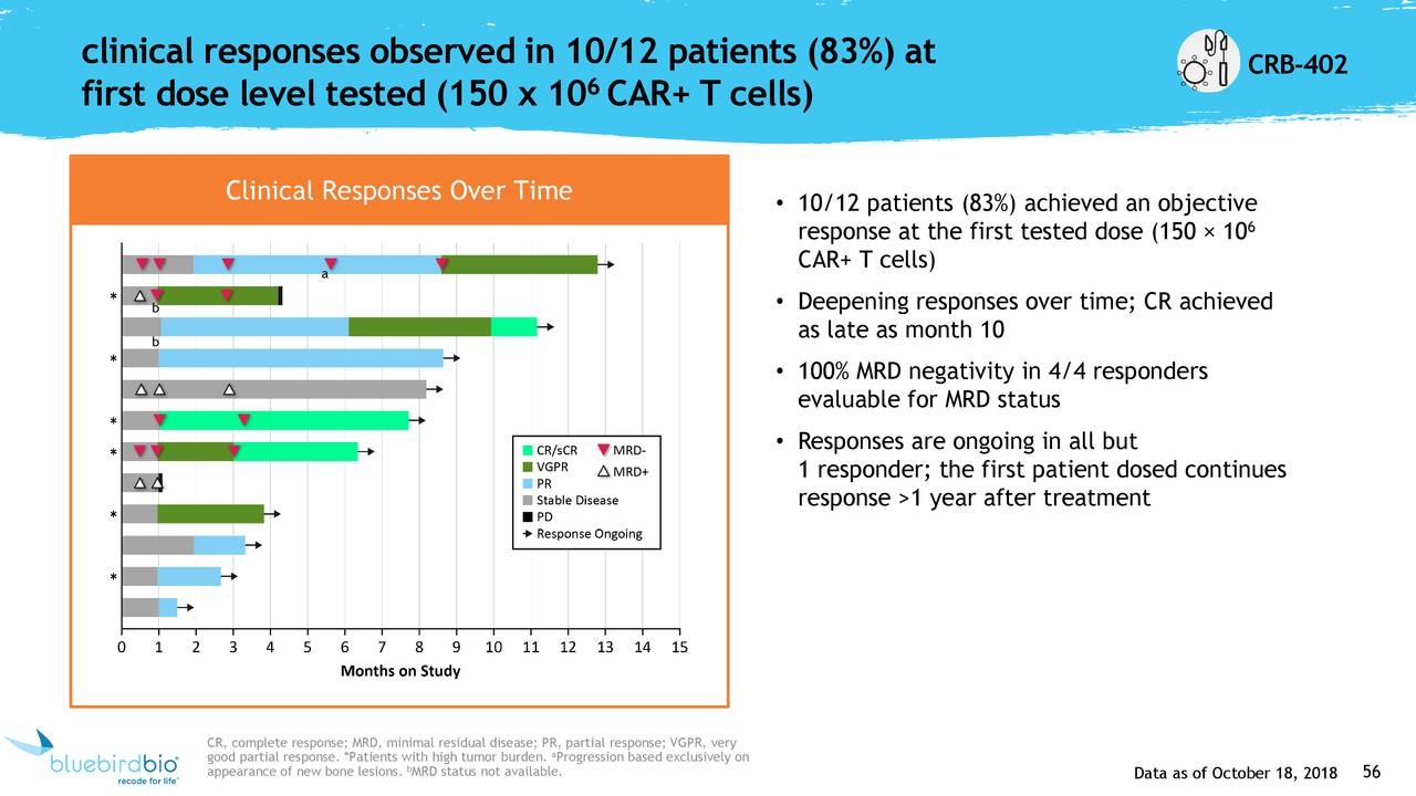 clinical responses observed in 10/12 patients (83%) at