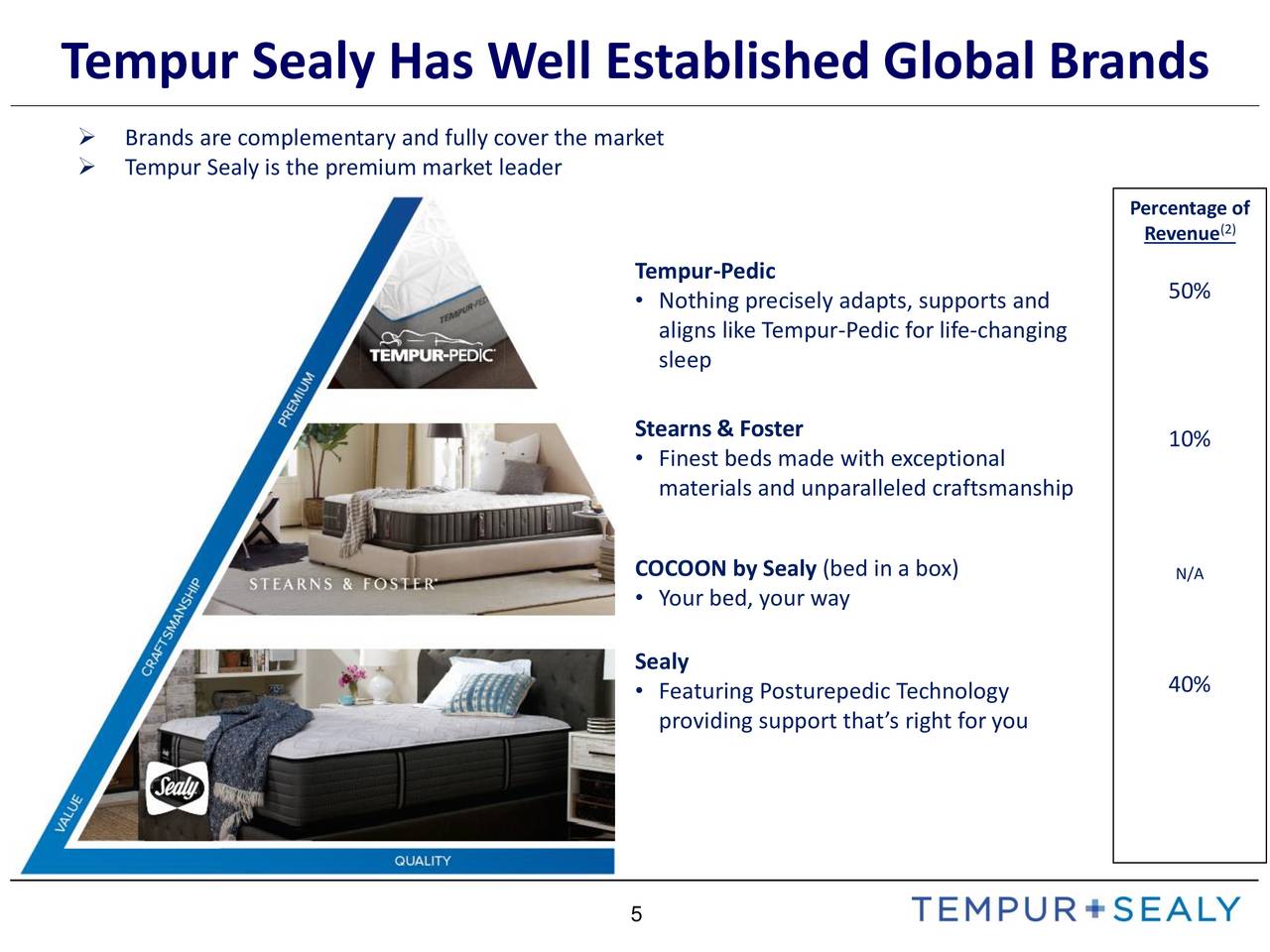 Tempur Sealy International Inc. 2017 Q1 Results Earnings Call
