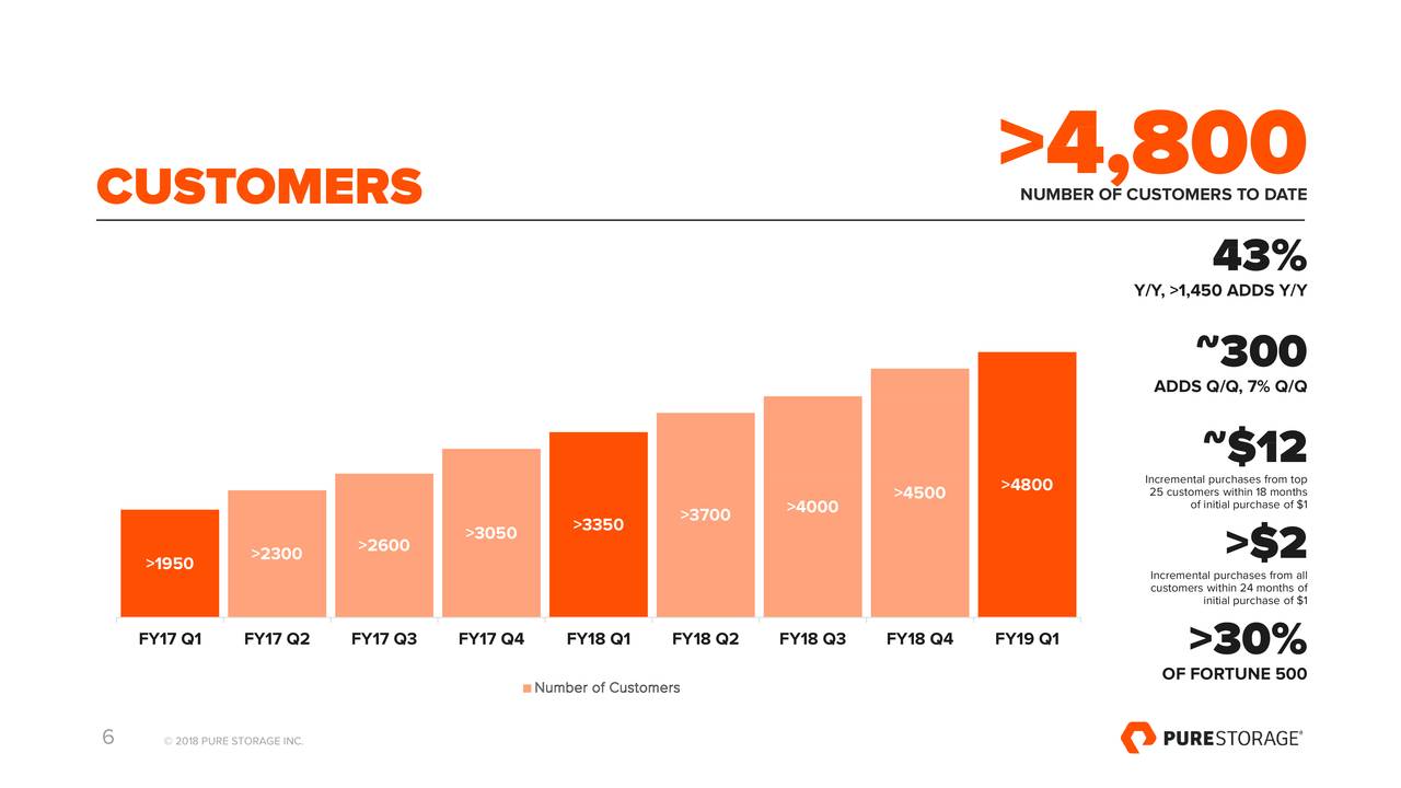 Pure Storage 2019 Q1 Results Earnings Call Slides Pure Storage pure-storage-2019-q1-results-earnings-call-slides-pure-storage