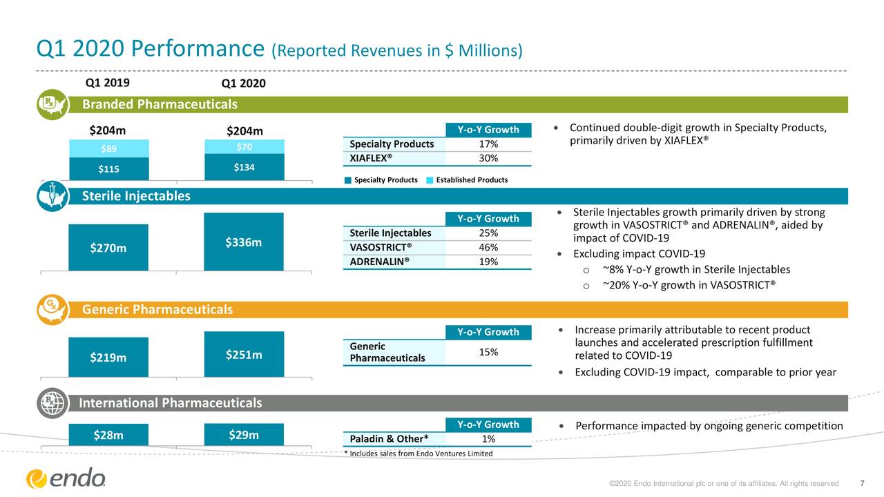 Endo International plc 2020 Q1 Results Earnings Call Presentation