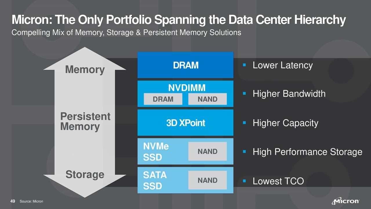 2018 Micron Analyst and Investor Event (Slide Show) Micron Technology