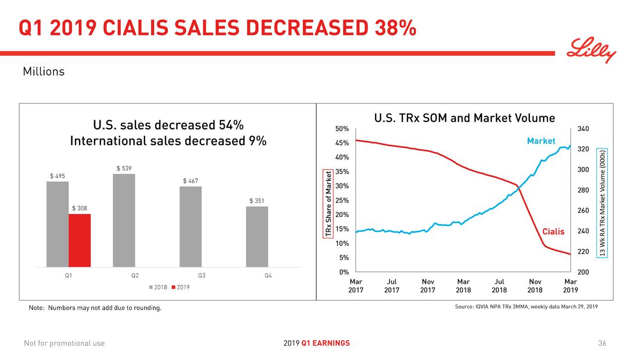 Eli Lilly and Company 2019 Q1 Results Earnings Call Slides (NYSE