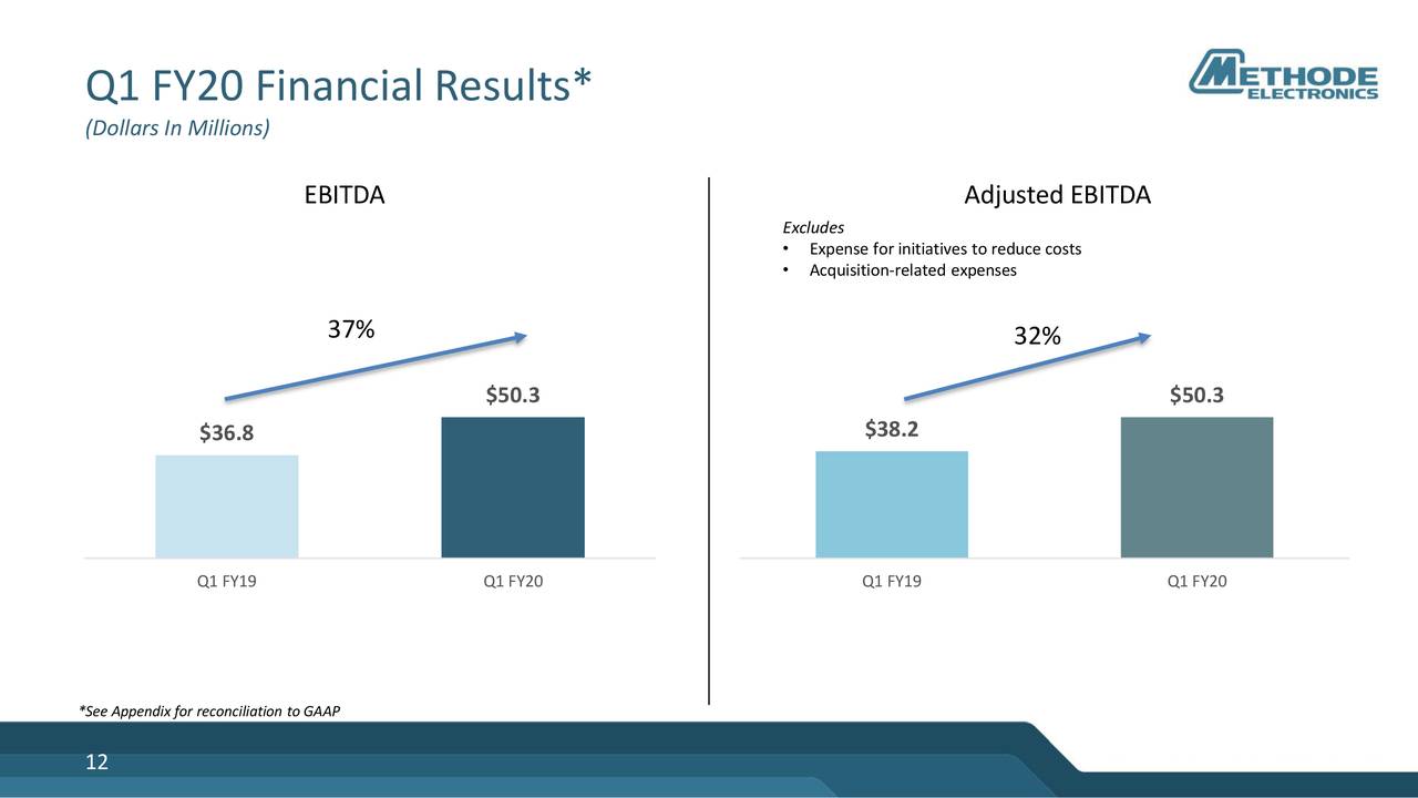 Q1 FY20 Financial Results*