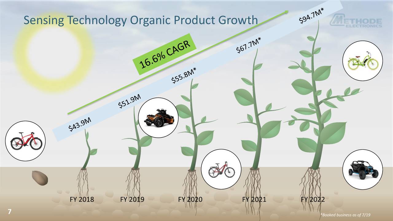 Sensing Technology Organic Product Growth