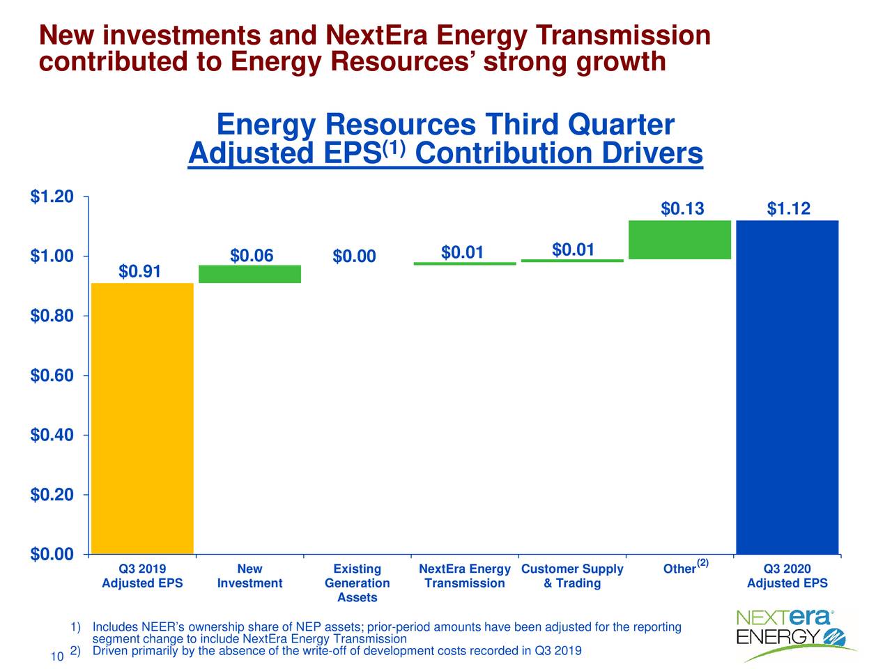 NextEra Energy, Inc. 2020 Q3 - Results - Earnings Call Presentation ...