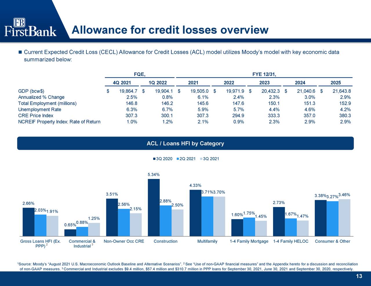 Allowance for credit losses overview