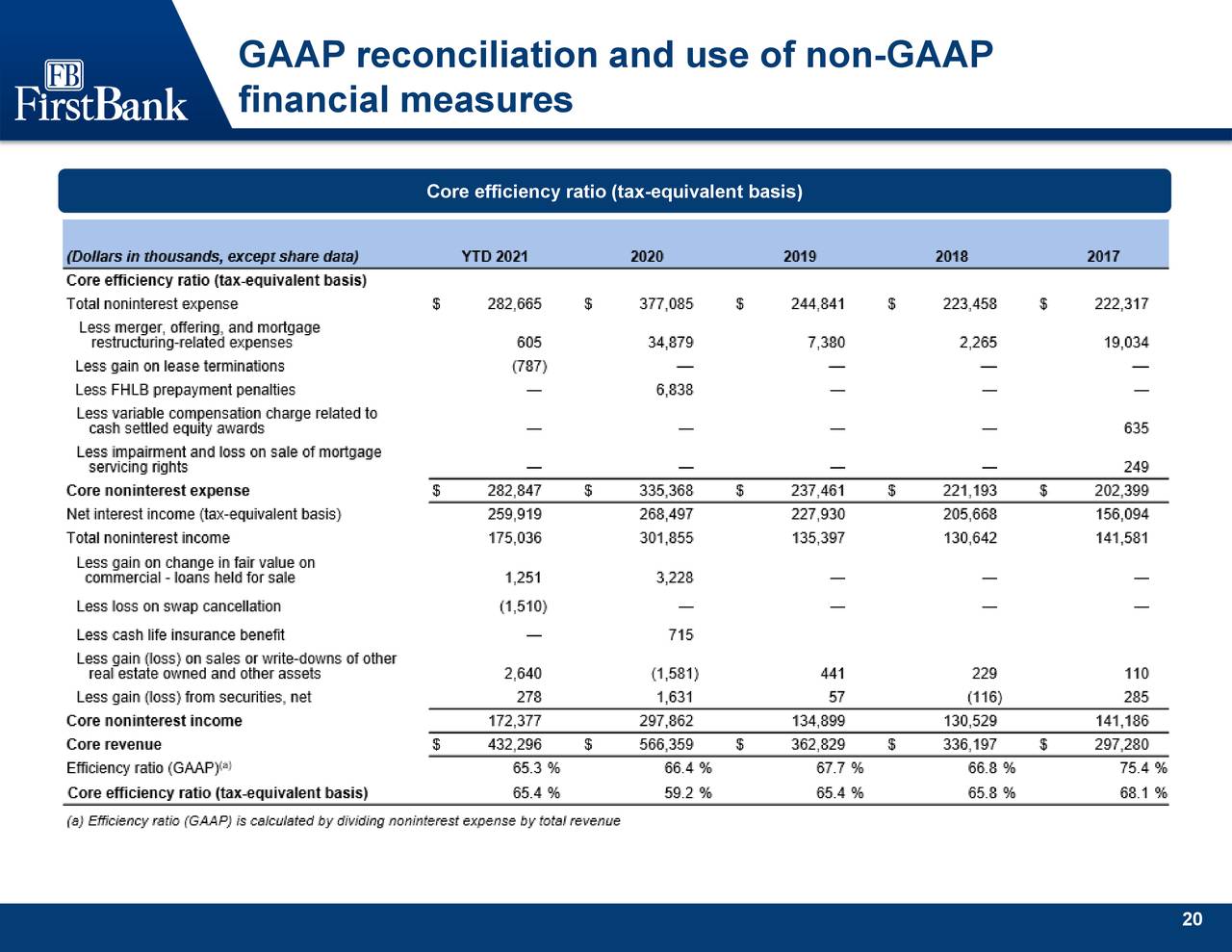 GAAP reconciliation and use of non-GAAP