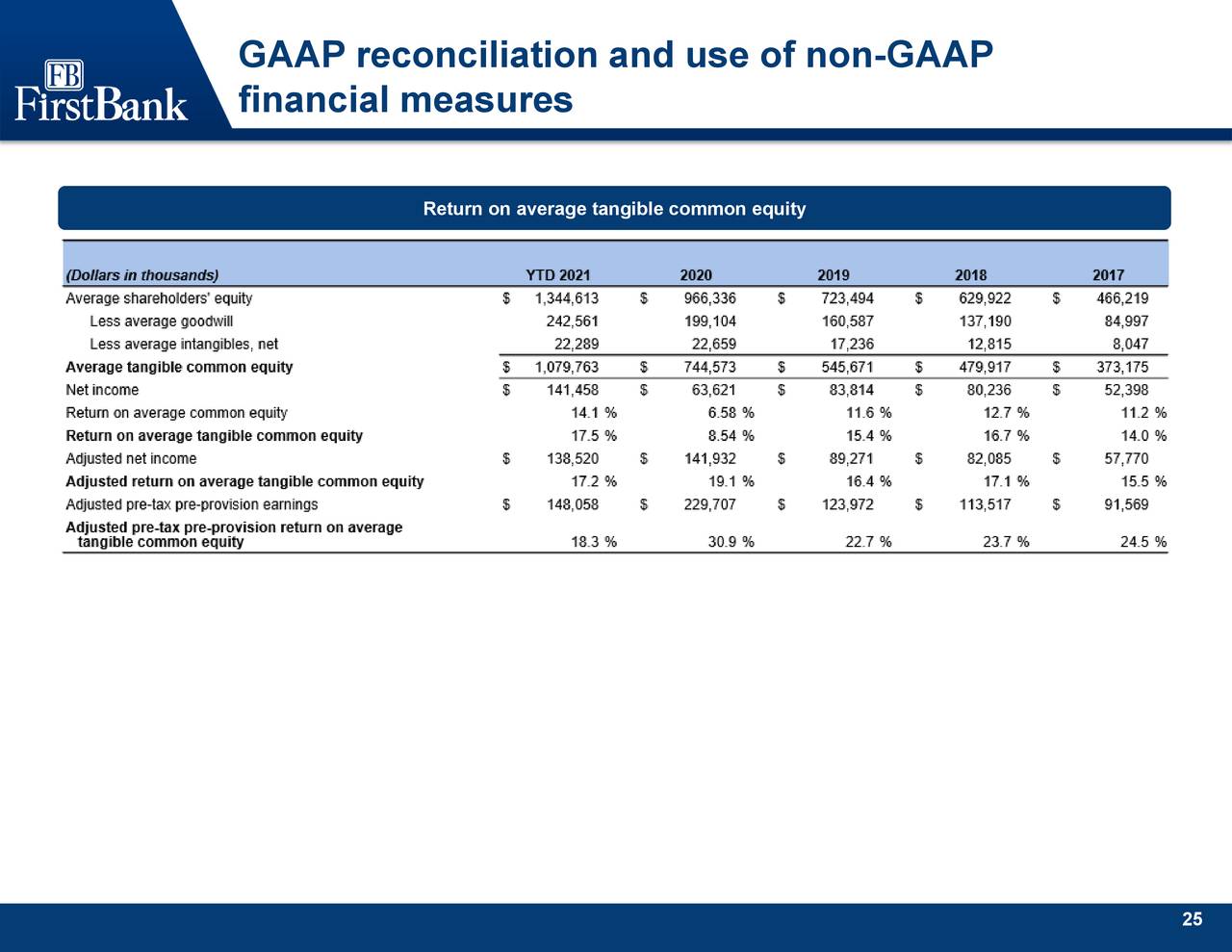 GAAP reconciliation and use of non-GAAP
