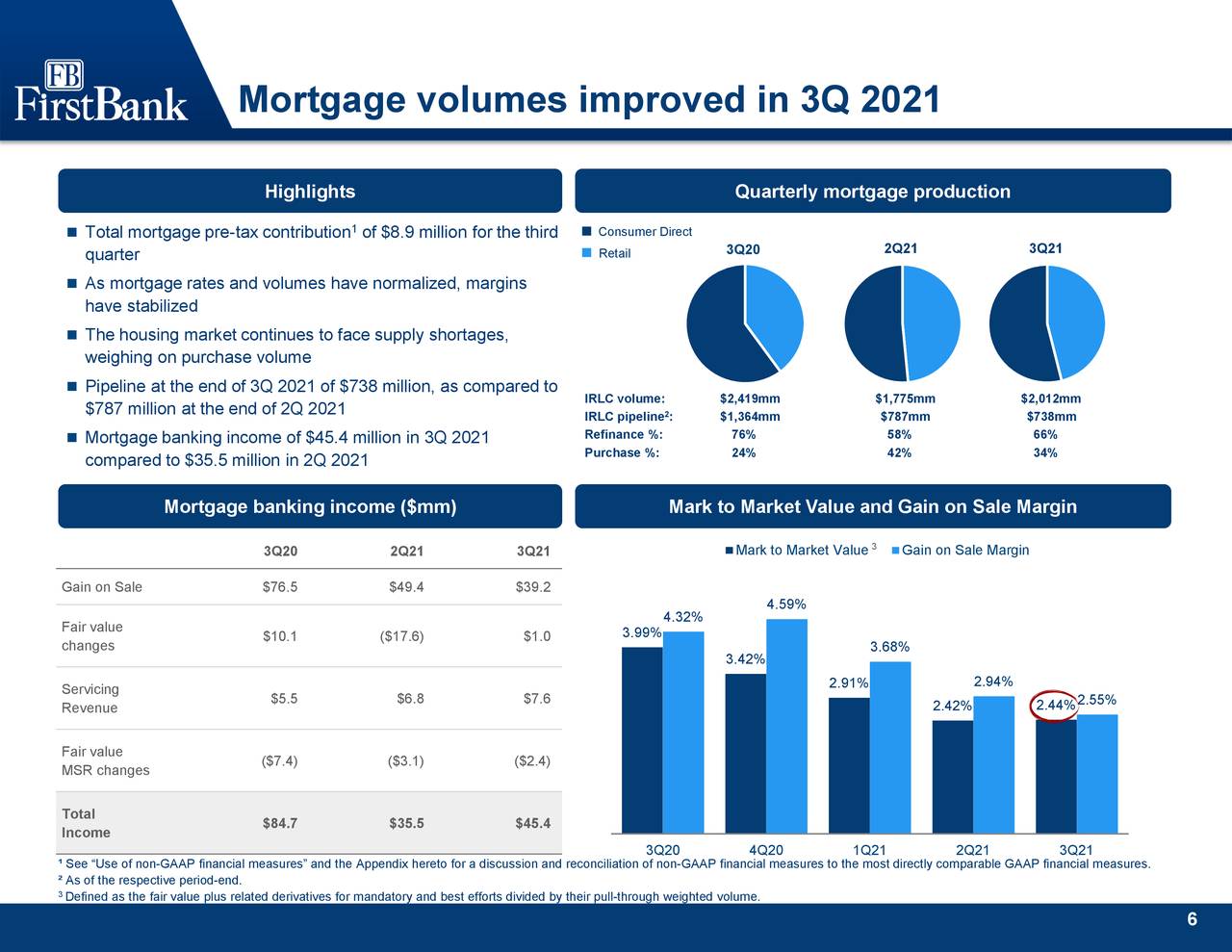 Mortgage volumes improved in 3Q 2021