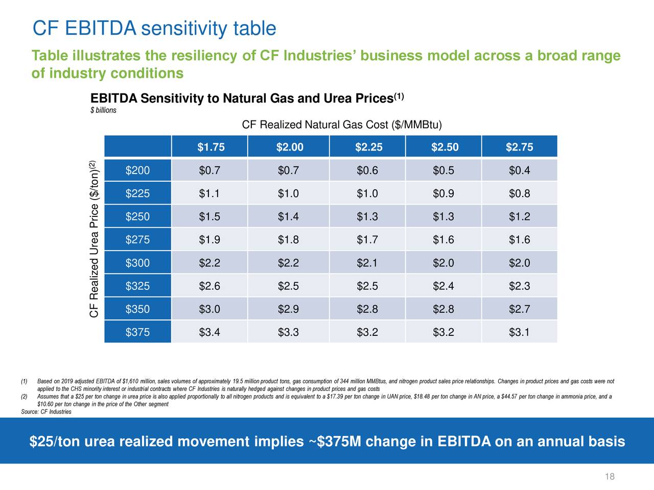 CF Industries Holdings, Inc. 2020 Q1 Results Earnings Call