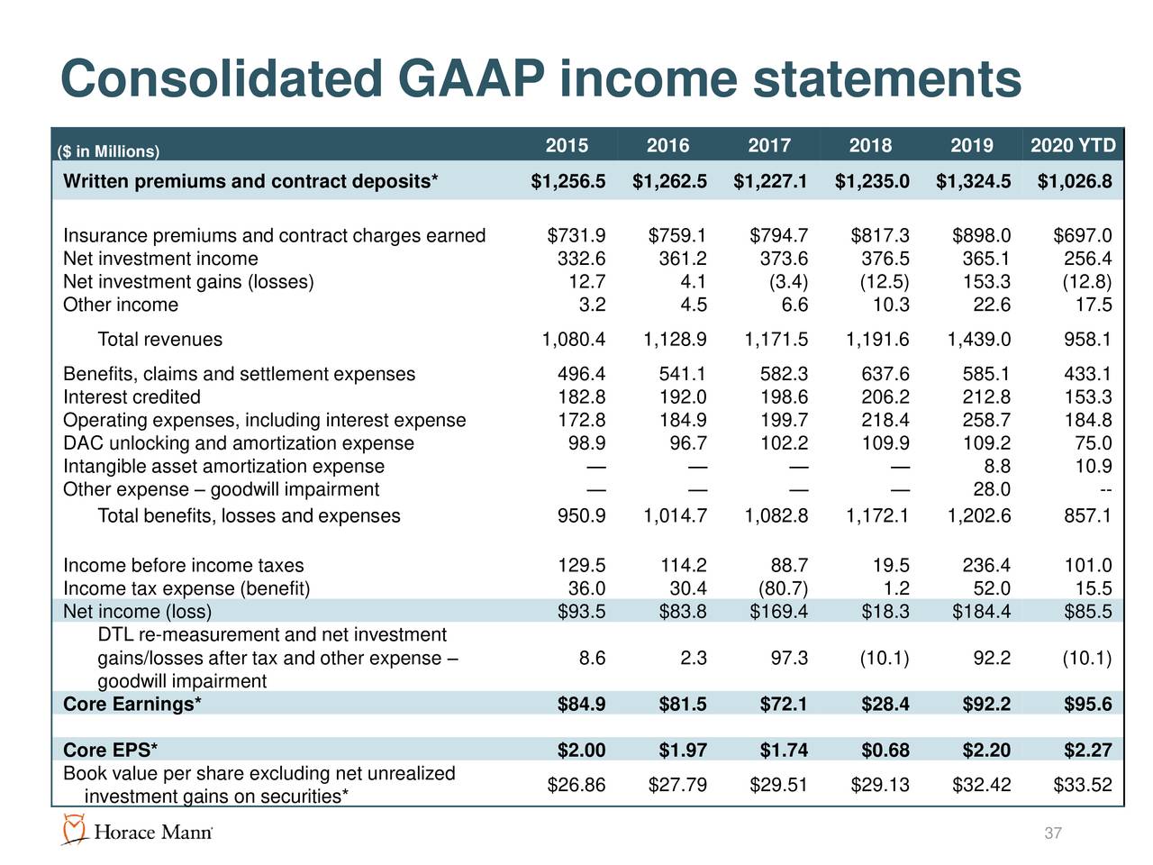 Horace Mann Educators Corporation 2020 Q3 Results Earnings Call