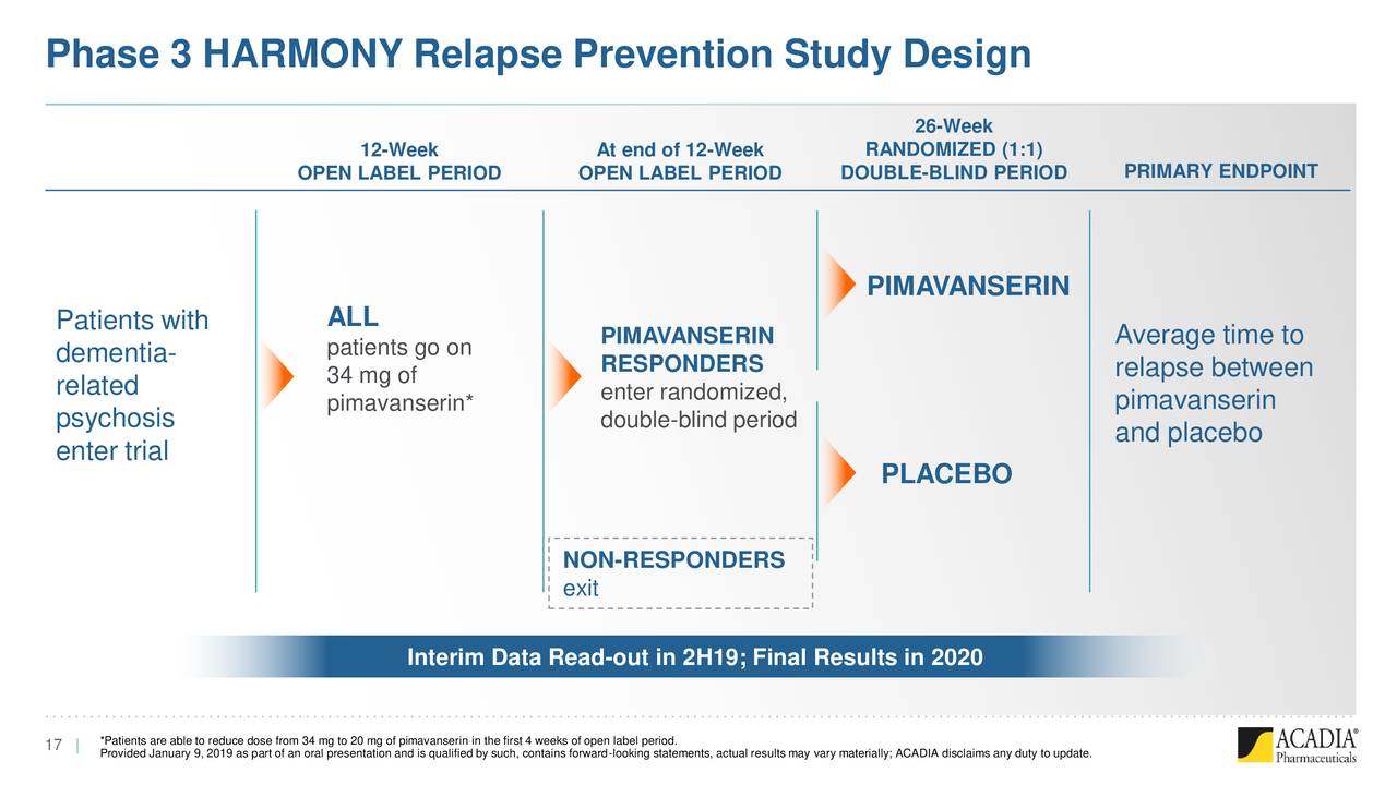 Phase 3 HARMONY Relapse Prevention Study Design