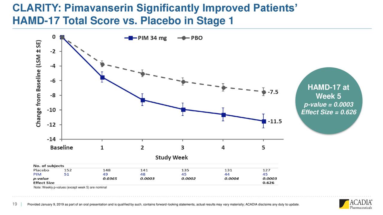CLARITY: Pimavanserin Significantly Improved Patients’