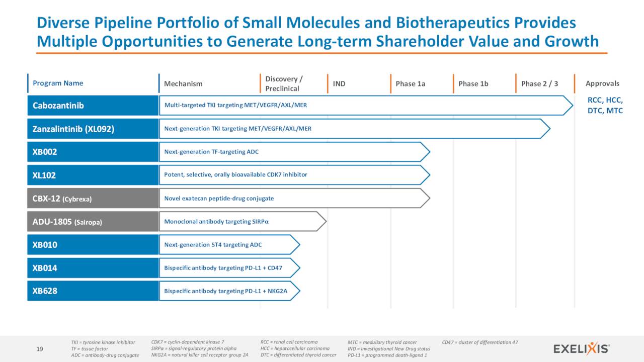 Exelixis Stock: If It Ain't Broke... (NASDAQ:EXEL) | Seeking Alpha