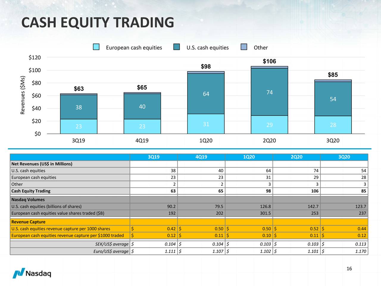 Nasdaq, Inc. 2020 Q3 Results Earnings Call Presentation (NASDAQ