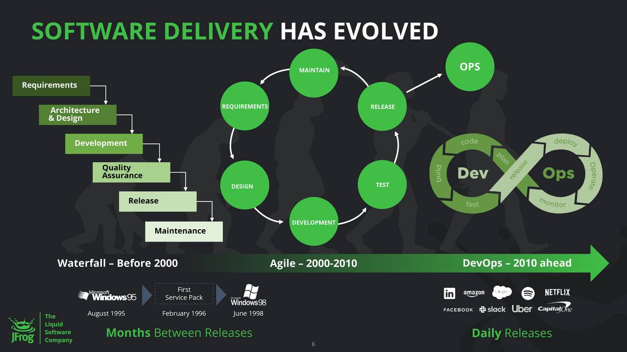 SOFTWARE DELIVERY HAS EVOLVED