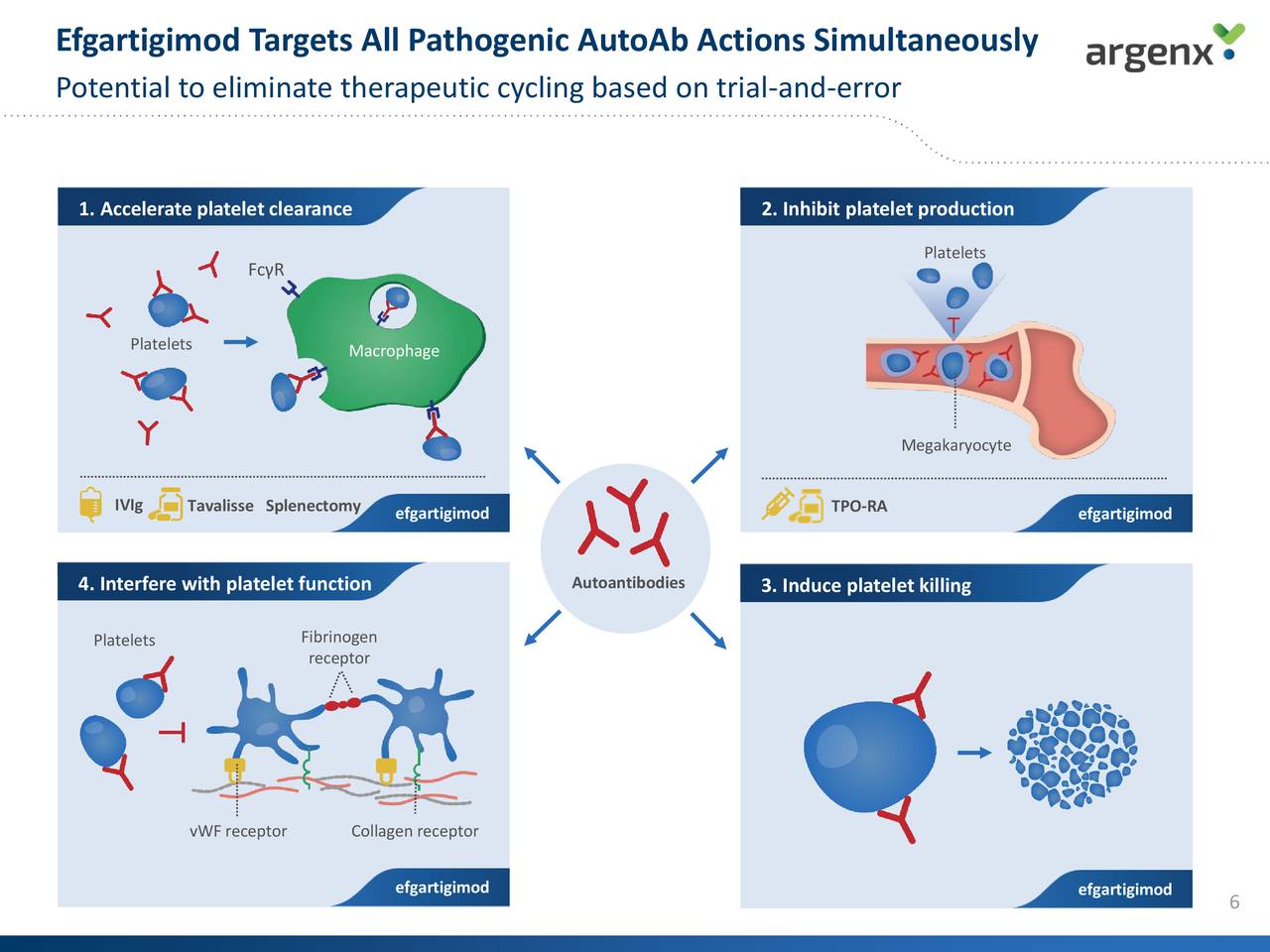 Argenx (ARGX) Updates Efgartigimod ITP Ph2 Topline Data - Slideshow ...