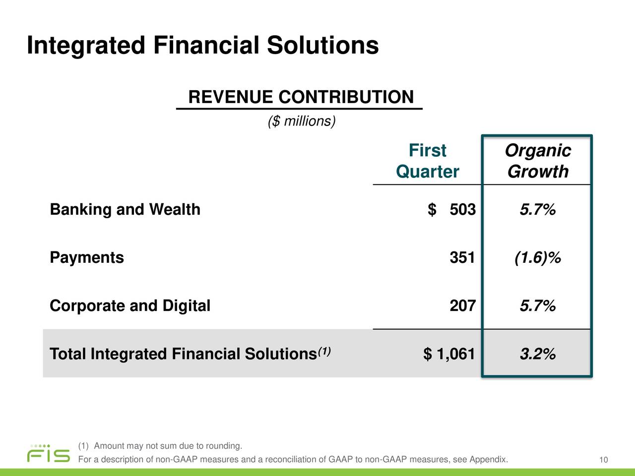 Integrated Financial Solutions