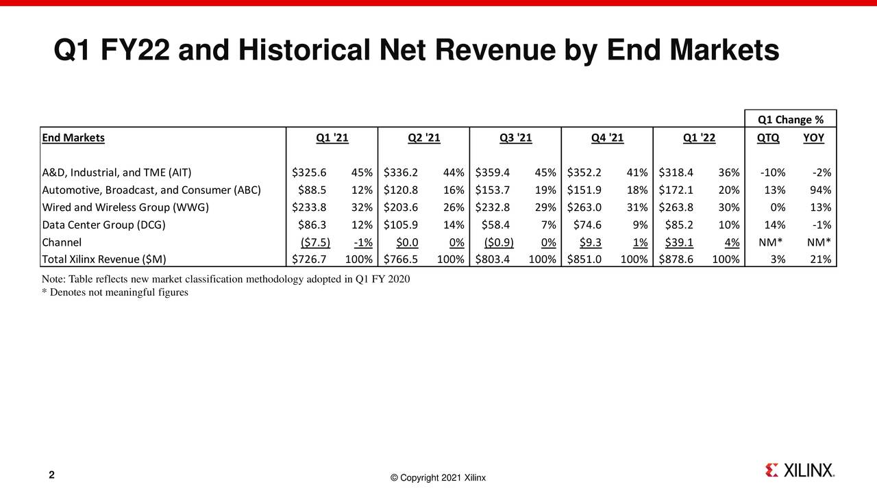 Xilinx, Inc. 2022 Q1 Results Earnings Call Presentation (NASDAQAMD