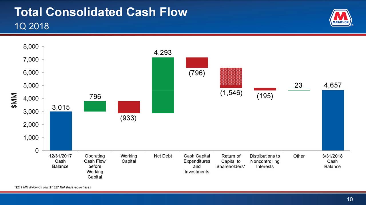 Total Consolidated Cash Flow