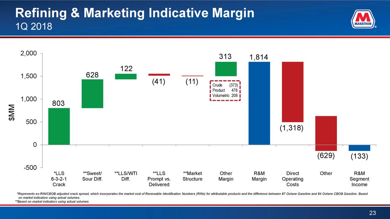 Refining & Marketing Indicative Margin