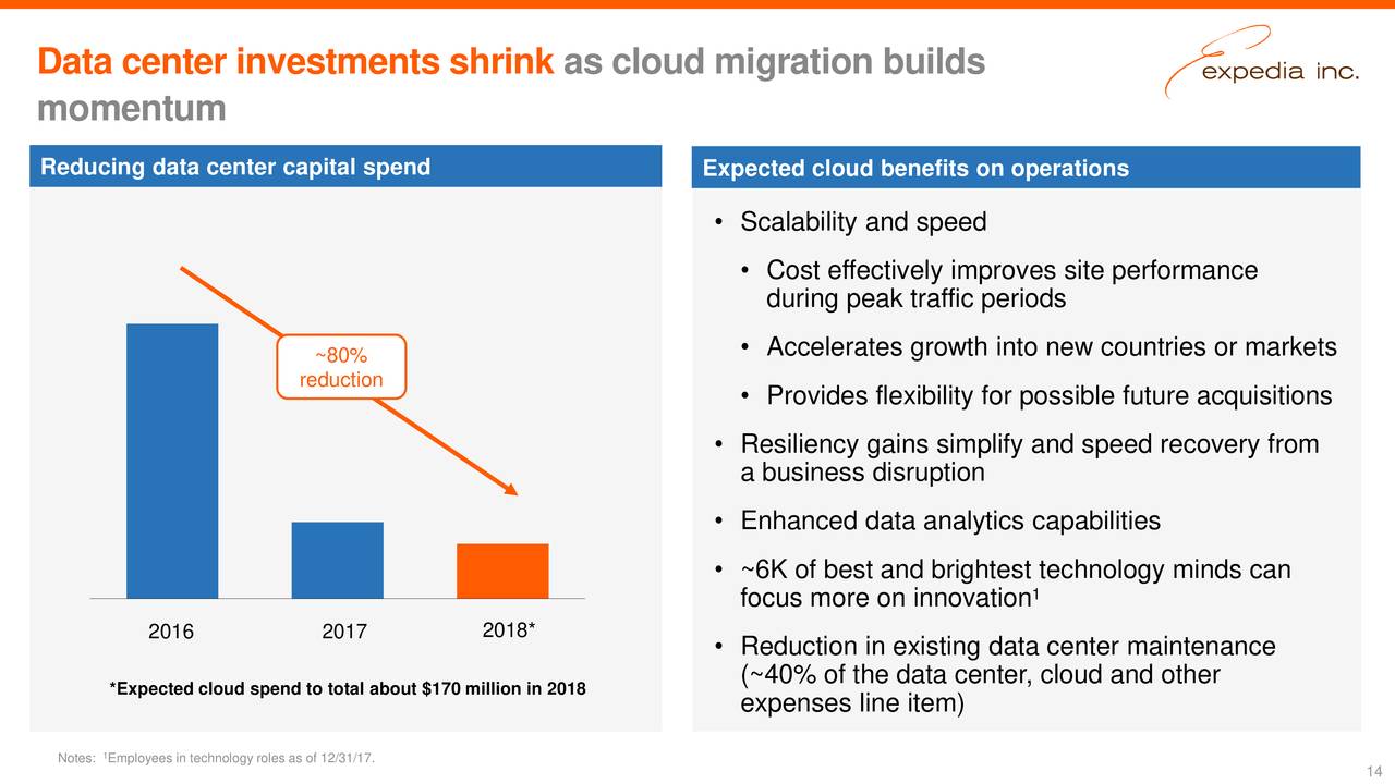 Data center investments shrink as cloud migration builds