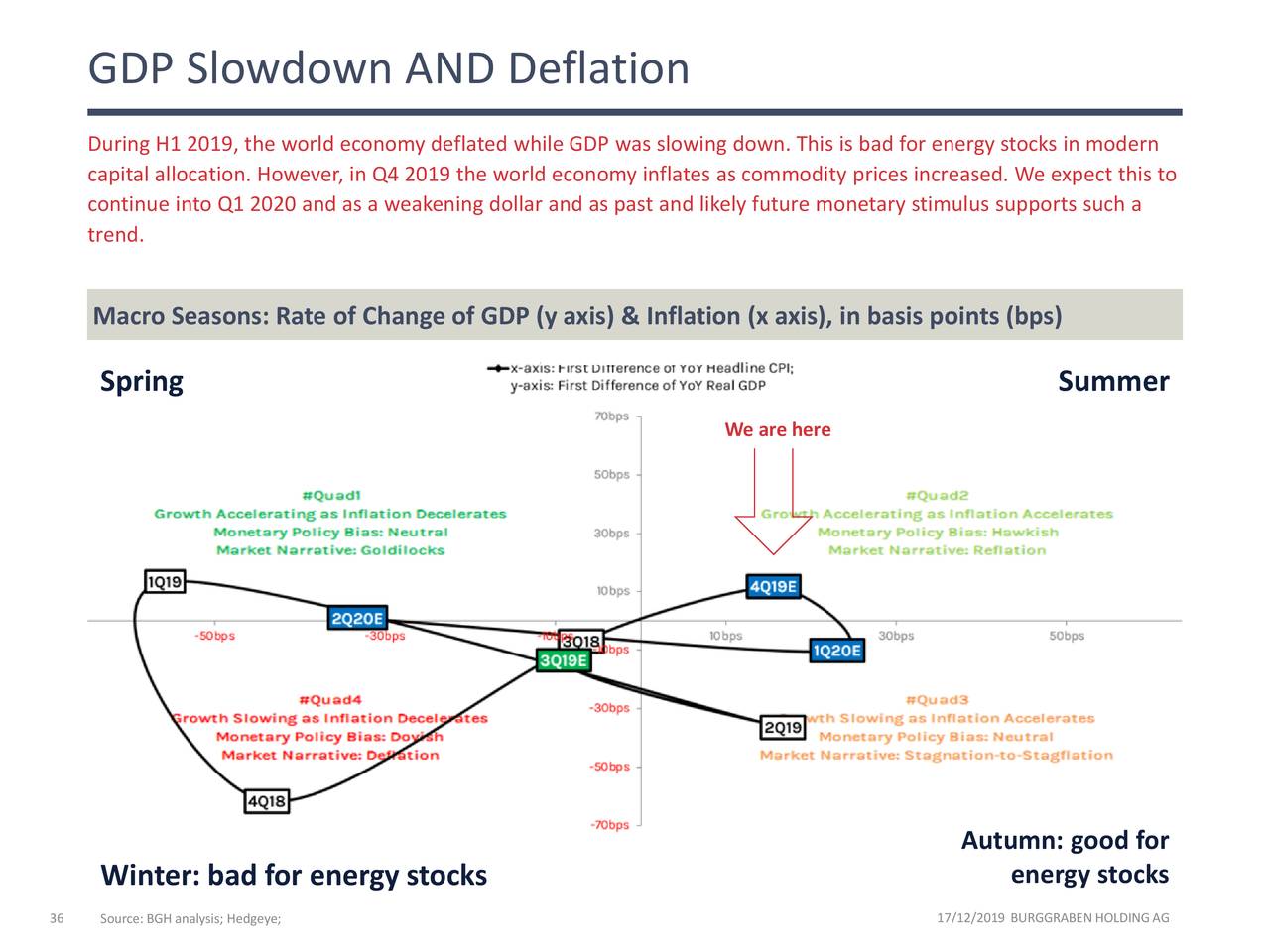 GDP Slowdown AND Deflation