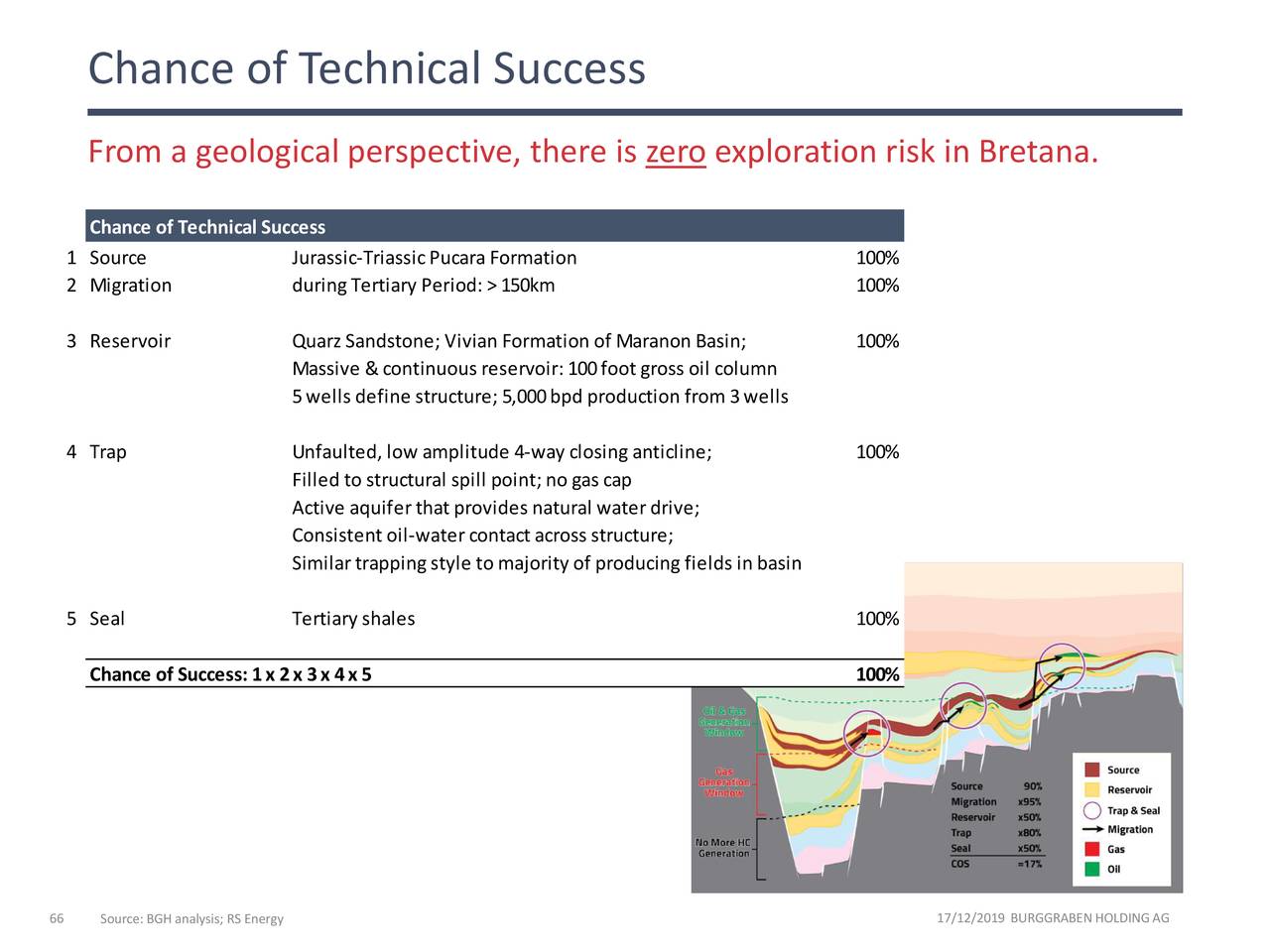 Chance of Technical Success