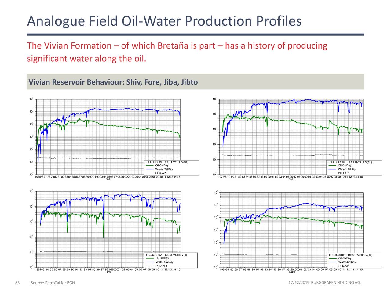 Analogue Field Oil-Water Production Profiles