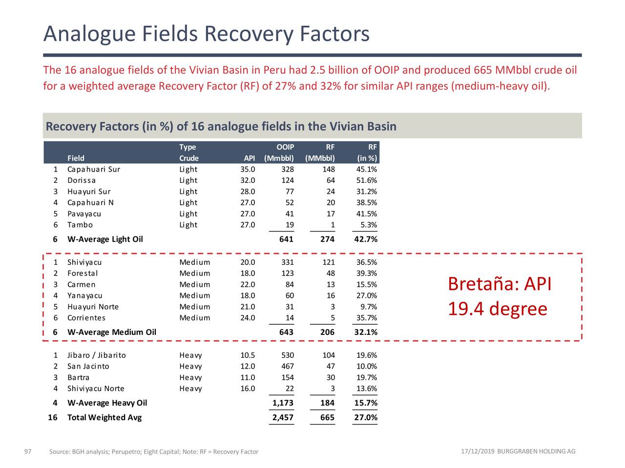 Analogue Fields Recovery Factors