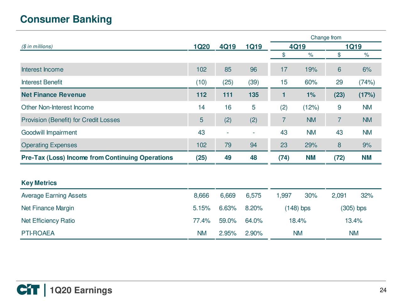 global consumer banking citi review