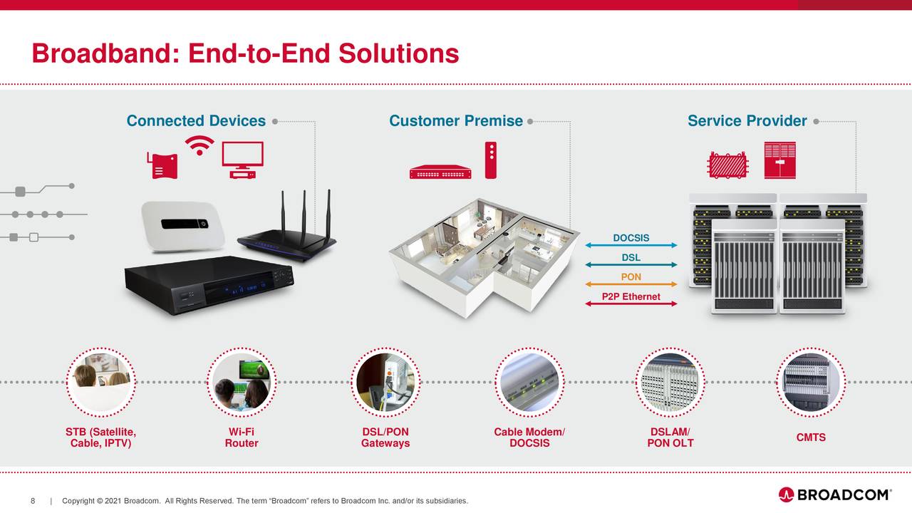 Broadcom (AVGO) Investor Presentation - Slideshow (NASDAQ:AVGO ...