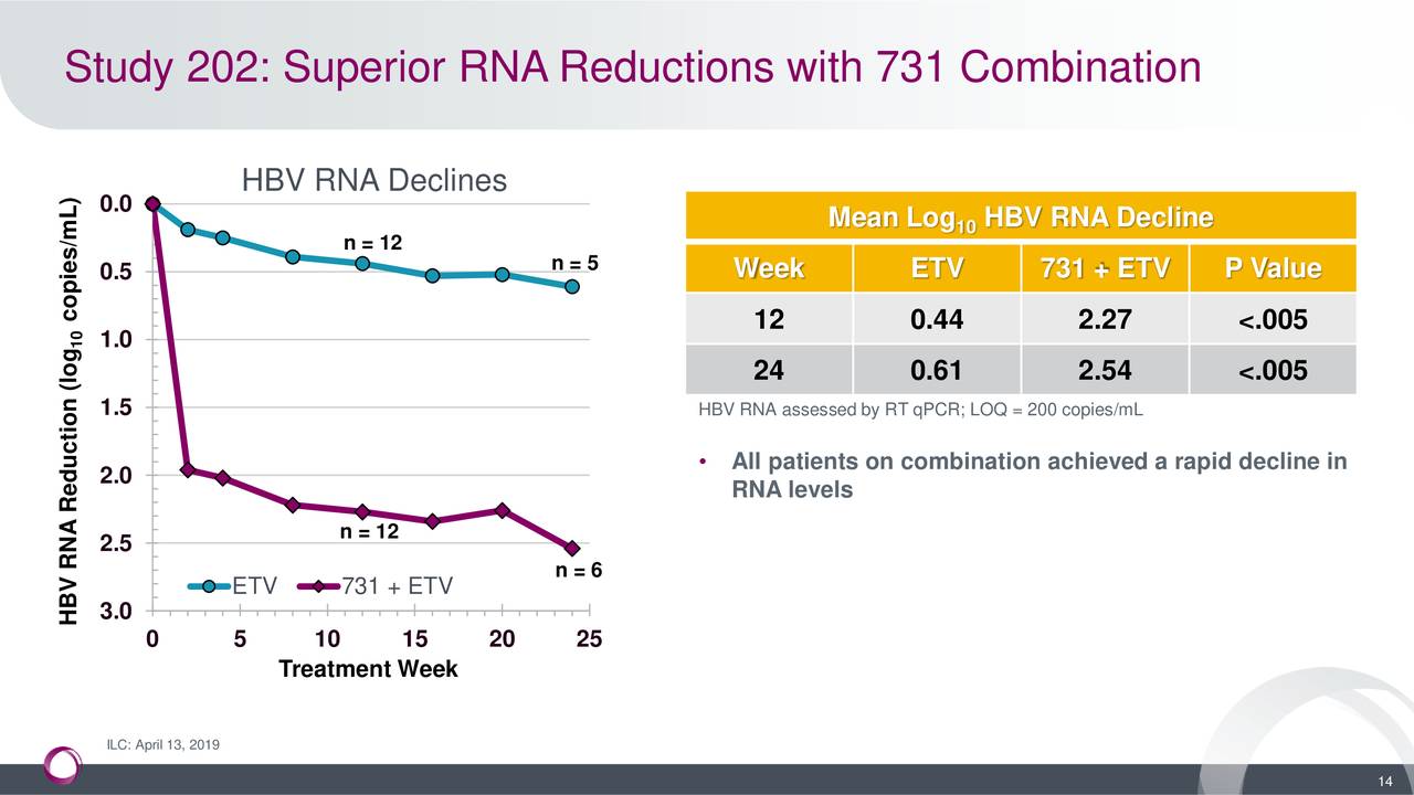 Study 202: Superior RNA Reductions with 731 Combination