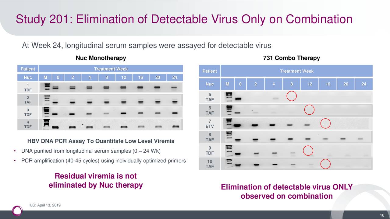 Study 201: Elimination of Detectable Virus Only on Combination