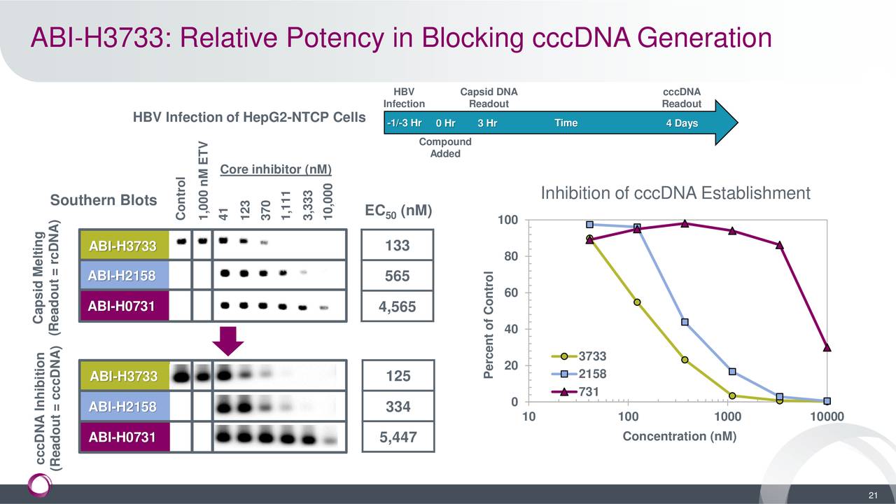 ABI-H3733: Relative Potency in Blocking cccDNA Generation