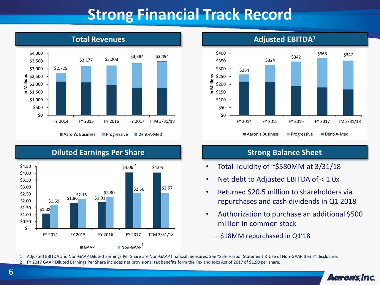 aarons inc financial analysis About aaron's, inc headquartered in atlanta, aaron's, inc (nyse: aan), is a leading omnichannel provider of lease-purchase solutions progressive leasing provides lease-purchase solutions through more than 20,000 retail partner locations in 46 states analysis & opinion financial reports. aarons inc financial analysis About aaron's, inc headquartered in atlanta, aaron's, inc (nyse: aan), is a leading omnichannel provider of lease-purchase solutions progressive leasing provides lease-purchase solutions through more than 20,000 retail partner locations in 46 states analysis & opinion financial reports.