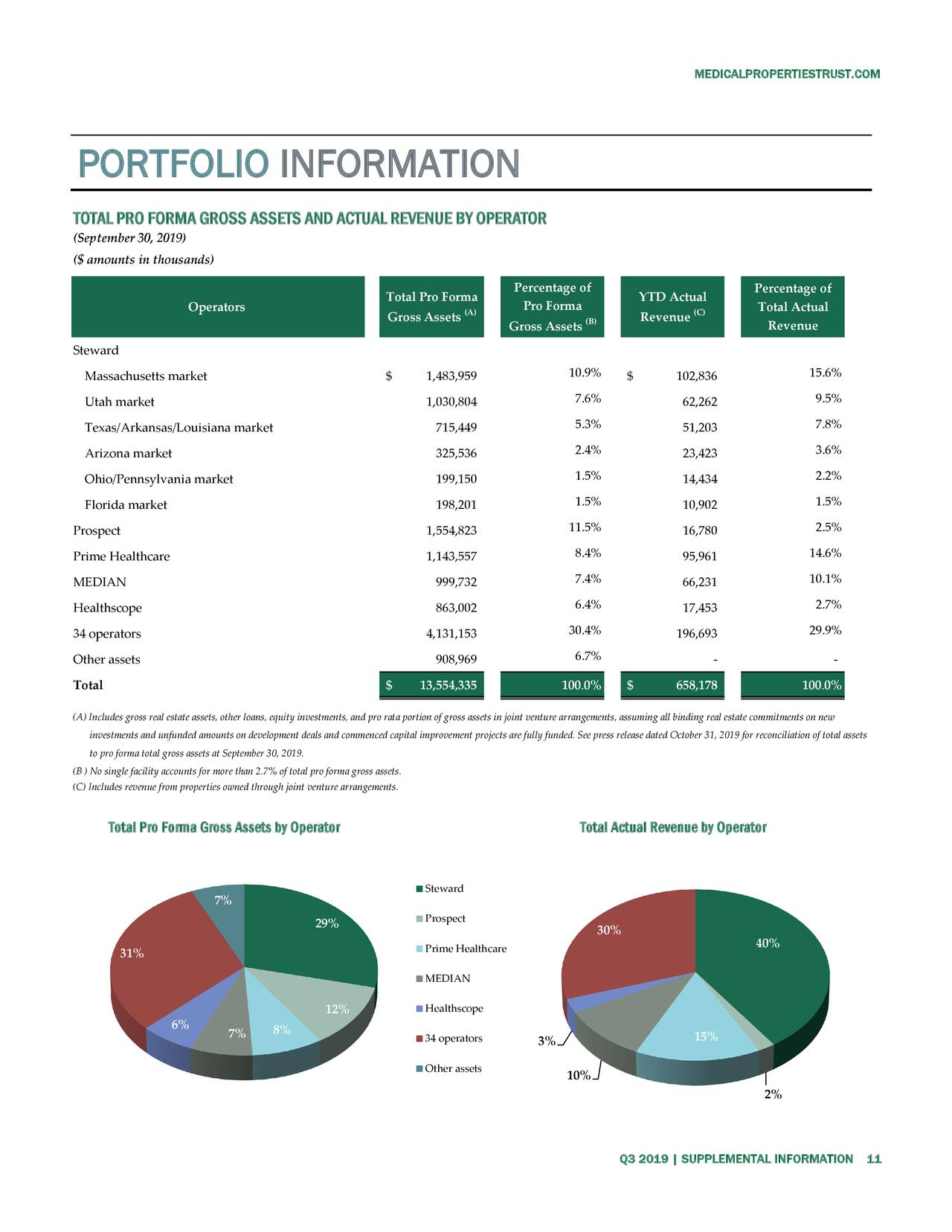 Medical Properties Trust, Inc. 2019 Q3 - Results - Earnings Call ...