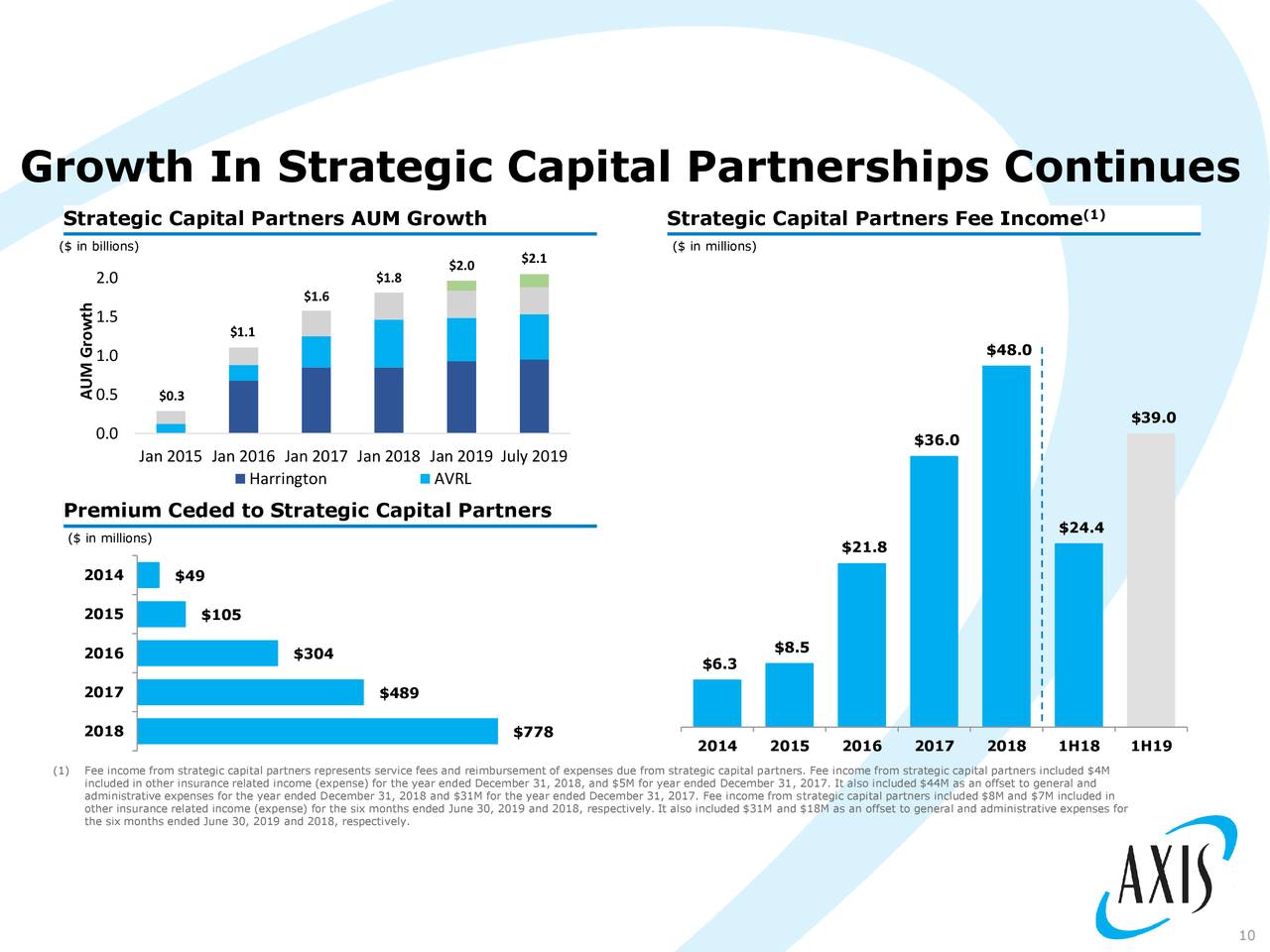 AXIS Capital Holdings Limited 2019 Q2 Results Earnings Call Slides (NYSEAXS) Seeking Alpha