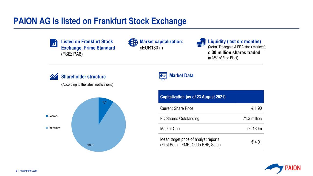 PAION AG is listed on Frankfurt Stock Exchange