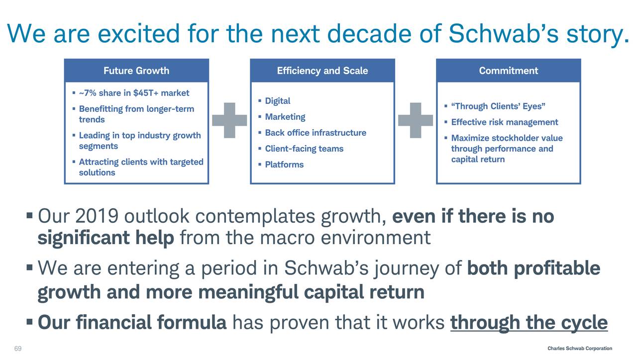 The Charles Schwab (SCHW) Investor Presentation - Slideshow (NYSE:SCHW ...