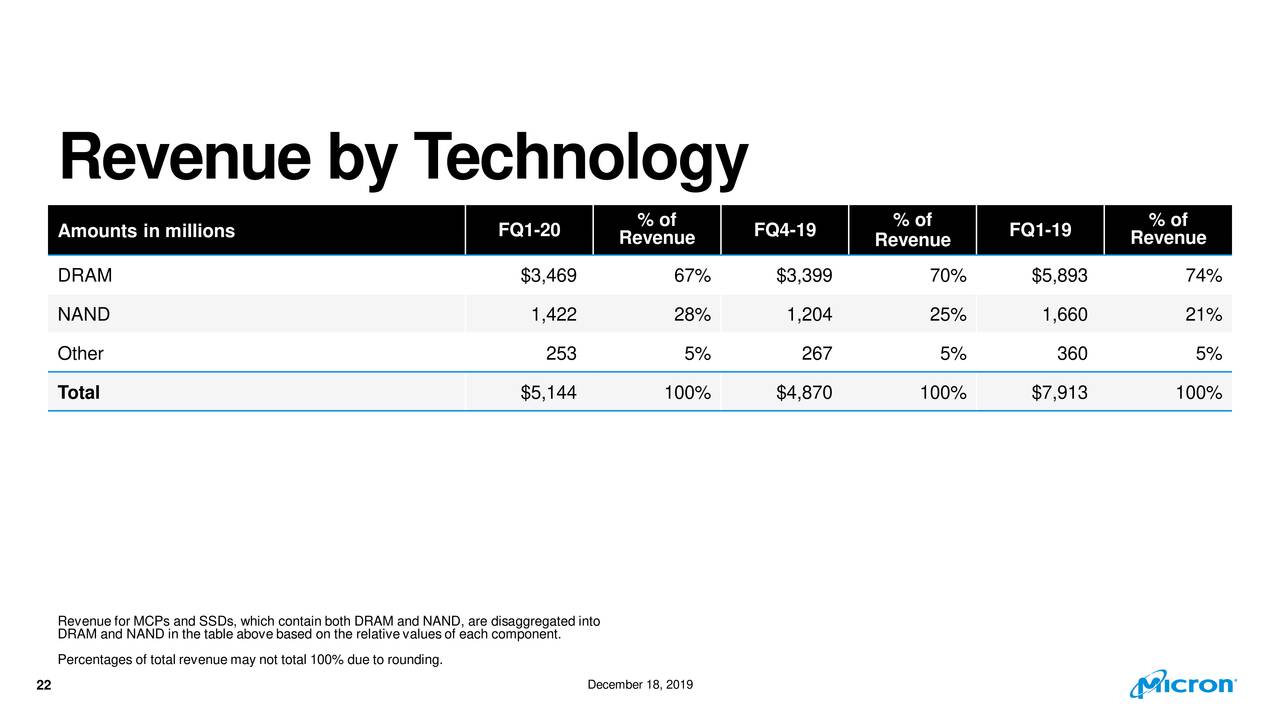 Micron Technology, Inc. 2020 Q1 - Results - Earnings Call Presentation ...