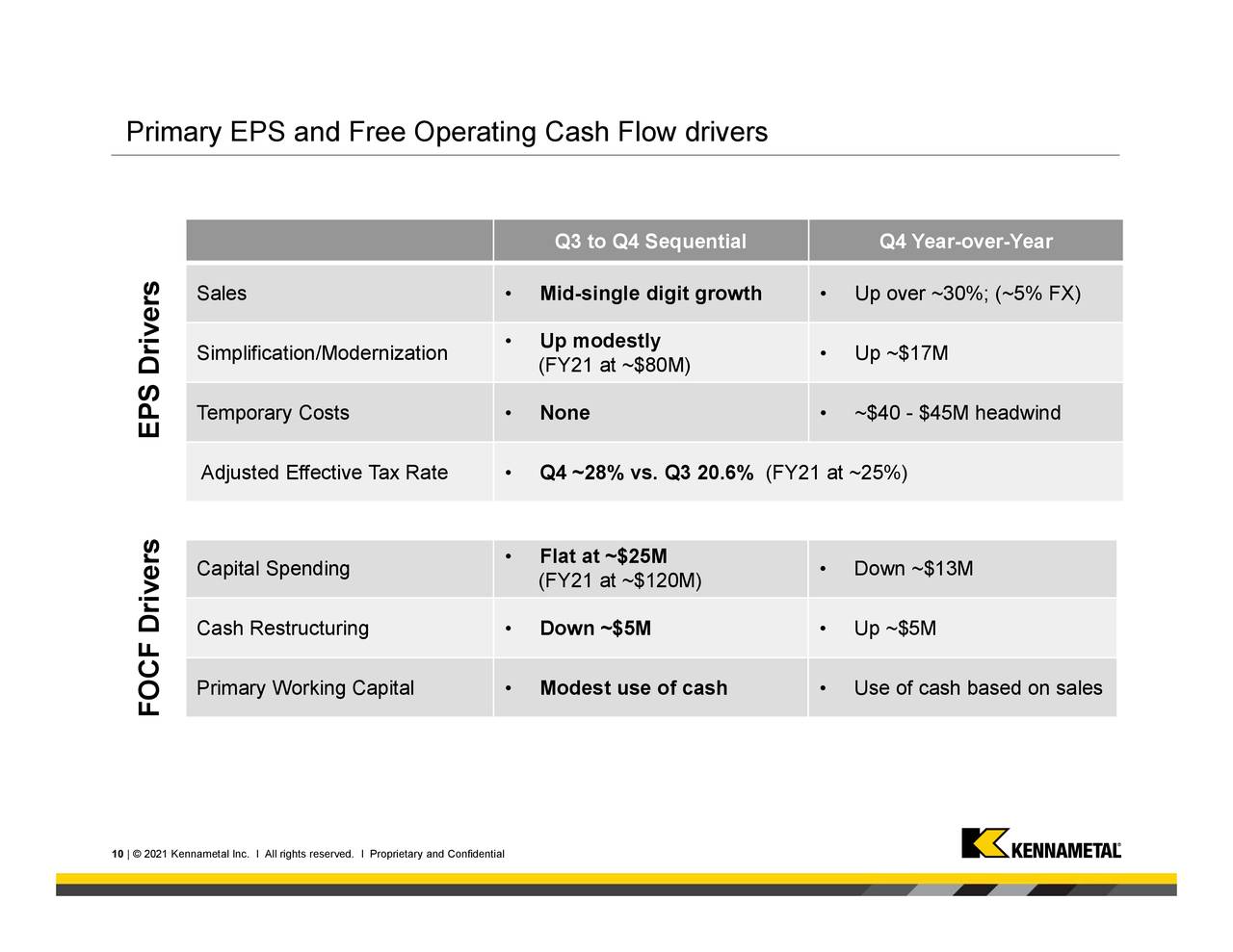 Primary EPS and Free Operating Cash Flow drivers