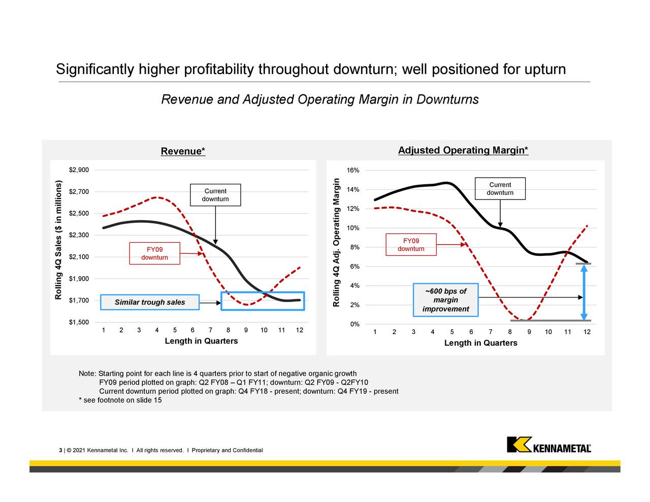 Significantly higher profitability throughout downturn; well positioned for upturn