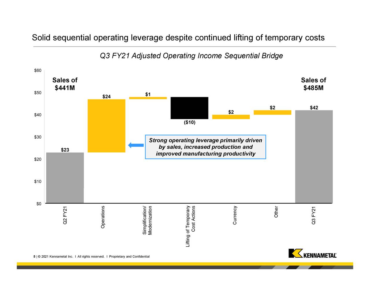 Solid sequential operating leverage despite continued lifting of temporary costs