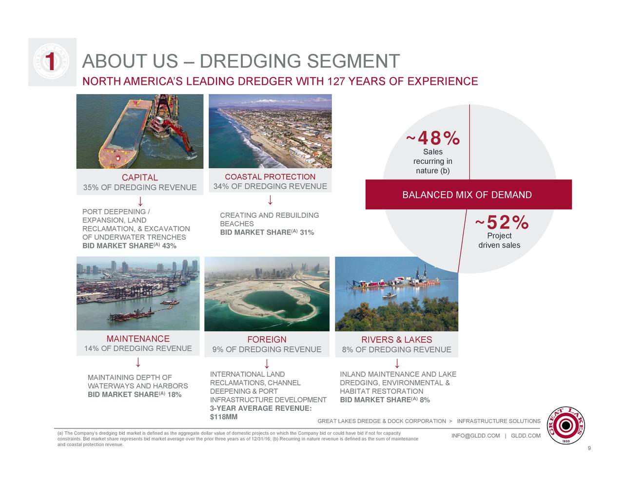 great lakes dredge and dock investor relations