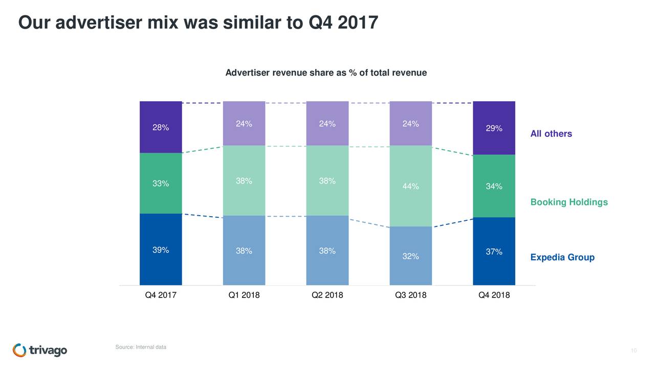 Our advertiser mix was similar to Q4 2017